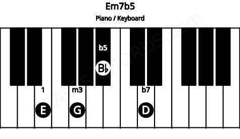 Piano keyboard image for the Em7b5 chord on notes: E G Bb D