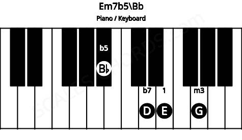 Piano keyboard image for the Em7b5\Bb chord on notes: Bb E G D