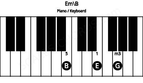 Piano keyboard image for the Em\B chord on notes: B E G