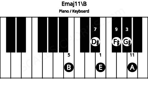 Piano keyboard image for the Emaj11\B chord on notes: B E G# D# F# A