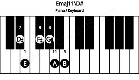Piano keyboard image for the Emaj11\D# chord on notes: D# E G# B F# A