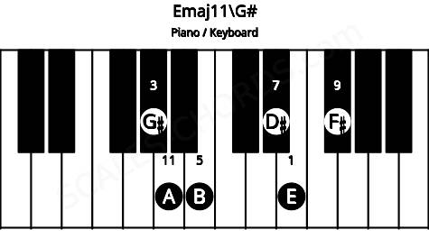 Piano keyboard image for the Emaj11\G# chord on notes: G# E B D# F# A