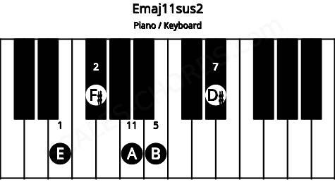 Piano keyboard image for the Emaj11sus2 chord on notes: E F# B D# A