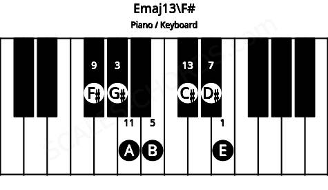 Piano keyboard image for the Emaj13\F# chord on notes: F# E G# B D# A C#