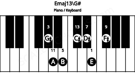 Piano keyboard image for the Emaj13\G# chord on notes: G# E B D# F# A C#