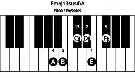 Piano keyboard image for the Emaj13sus4\A chord on notes: A E B D# F# C#