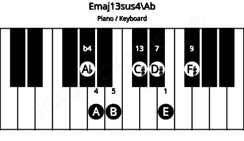 Piano keyboard image for the Emaj13sus4\Ab chord on notes: Ab E A B D# F# C#