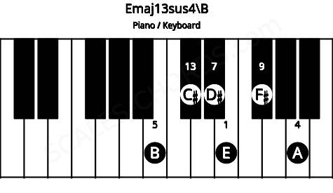 Piano keyboard image for the Emaj13sus4\B chord on notes: B E A D# F# C#