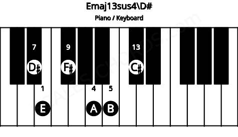 Piano keyboard image for the Emaj13sus4\D# chord on notes: D# E A B F# C#