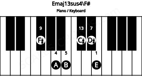 Piano keyboard image for the Emaj13sus4\F# chord on notes: F# E A B D# C#