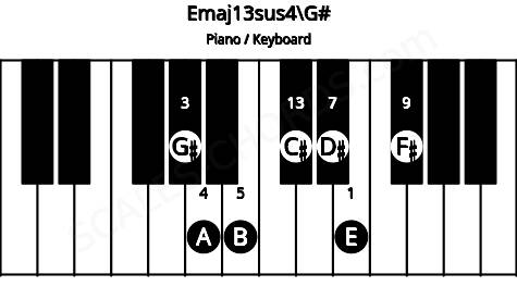 Piano keyboard image for the Emaj13sus4\G# chord on notes: G# E A B D# F# C#