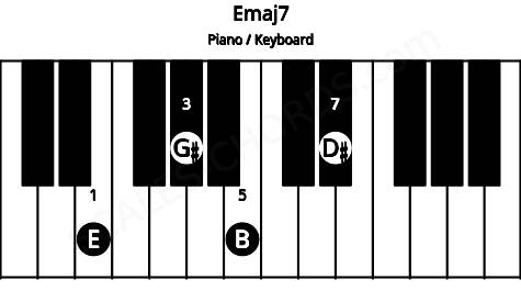 Piano keyboard image for the Emaj7 chord on notes: E G# B D#