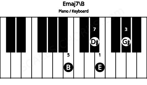 Piano keyboard image for the Emaj7\B chord on notes: B E G# D#