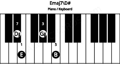 Piano keyboard image for the Emaj7\D# chord on notes: D# E G# B