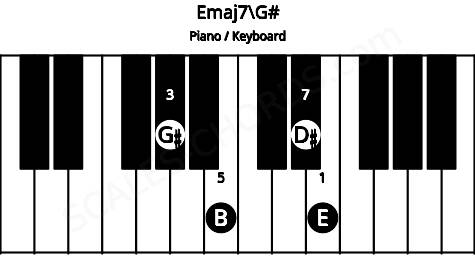 Piano keyboard image for the Emaj7\G# chord on notes: G# E B D#