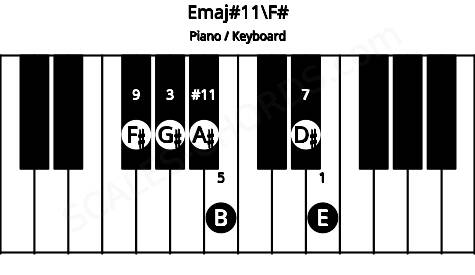 Piano keyboard image for the Emaj#11\F# chord on notes: F# E G# B D# A#
