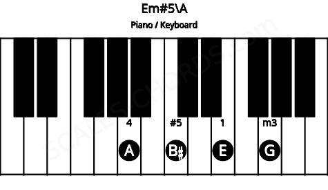Piano keyboard image for the Em#5\A chord on notes: A E G B#