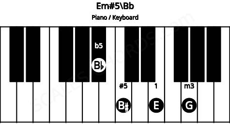 Piano keyboard image for the Em#5\Bb chord on notes: Bb E G B#