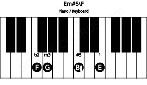 Piano keyboard image for the Em#5\F chord on notes: F E G B#