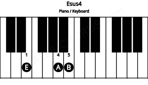 Piano keyboard image for the Esus4 chord on notes: E A B