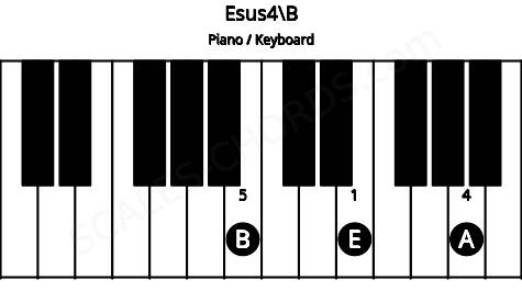 Piano keyboard image for the Esus4\B chord on notes: B E A