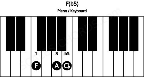 Piano keyboard image for the F(b5) chord on notes: F A Cb