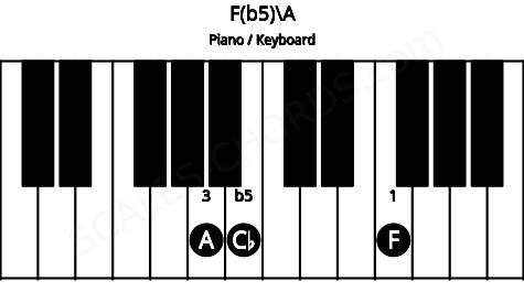 Piano keyboard image for the F(b5)\A chord on notes: A F Cb