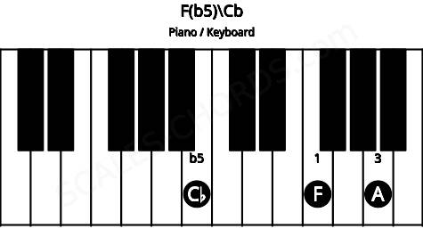 Piano keyboard image for the F(b5)\Cb chord on notes: Cb F A