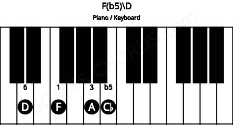 Piano keyboard image for the F(b5)\D chord on notes: D F A Cb