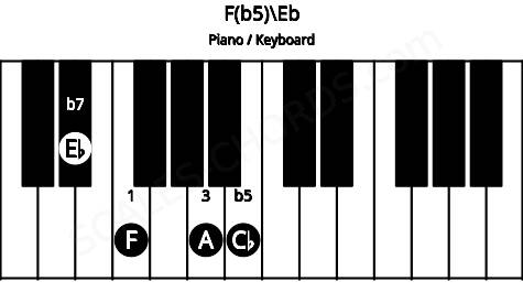 Piano keyboard image for the F(b5)\Eb chord on notes: Eb F A Cb