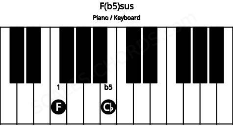 Piano keyboard image for the F(b5)sus chord on notes: F Cb