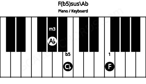 Piano keyboard image for the F(b5)sus\Ab chord on notes: Ab F Cb