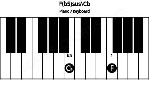 Piano keyboard image for the F(b5)sus\Cb chord on notes: Cb F
