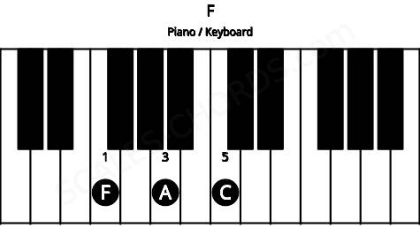 Piano keyboard image for the F chord on notes: F A C