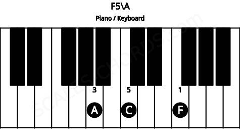 Piano keyboard image for the F5\A chord on notes: A F C