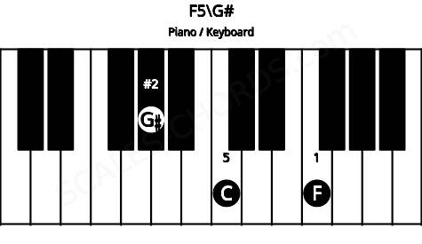 Piano keyboard image for the F5\G# chord on notes: G# F C