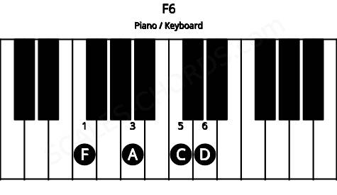 Piano keyboard image for the F6 chord on notes: F A C D