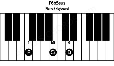 Piano keyboard image for the F6b5sus chord on notes: F Cb D