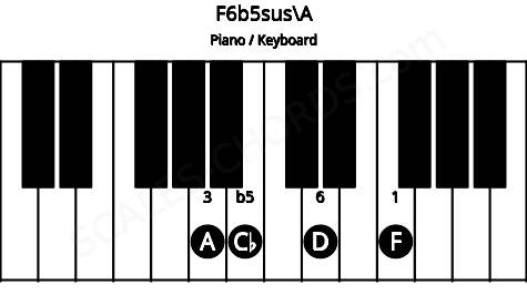 Piano keyboard image for the F6b5sus\A chord on notes: A F Cb D