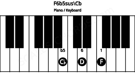 Piano keyboard image for the F6b5sus\Cb chord on notes: Cb F D