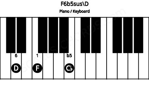 Piano keyboard image for the F6b5sus\D chord on notes: D F Cb