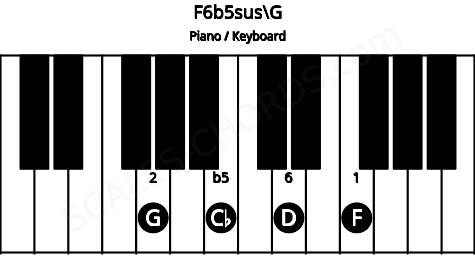 Piano keyboard image for the F6b5sus\G chord on notes: G F Cb D