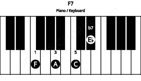 Piano keyboard image for the F7 chord on notes: F A C Eb