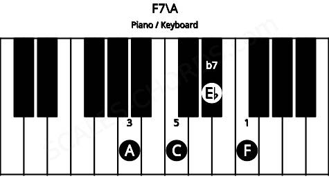 Piano keyboard image for the F7\A chord on notes: A F C Eb