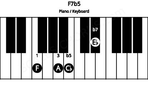 Piano keyboard image for the F7b5 chord on notes: F A Cb Eb