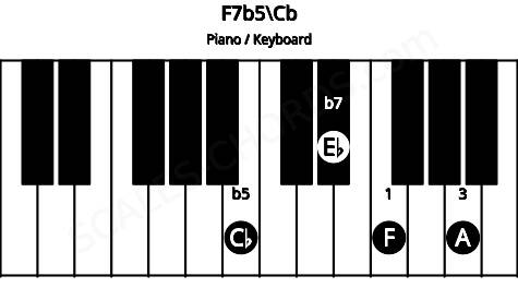 Piano keyboard image for the F7b5\Cb chord on notes: Cb F A Eb