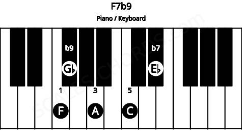 Piano keyboard image for the F7b9 chord on notes: F A C Eb Gb