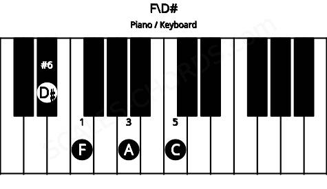 Piano keyboard image for the F\D# chord on notes: D# F A C