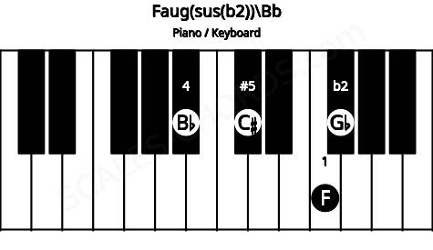 Piano keyboard image for the Faug(sus(b2))\A# chord on notes: Bb F Gb C#