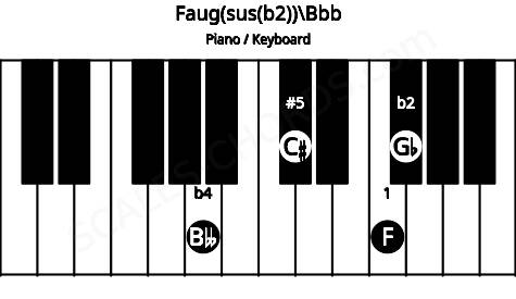 Piano keyboard image for the Faug(sus(b2))\Bbb chord on notes: Bbb F Gb C#